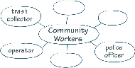 illustration of word web graphic organizer for community workers