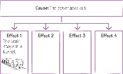 illustration of cause-and-effect graphic organizer, a cause box and four effects boxes