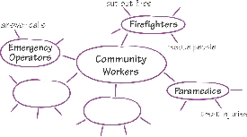 illustration of a word web for community workers showing circles surrounding a center circle