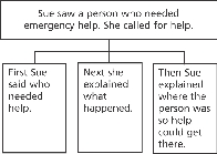 illustration of main idea and details graphic organizer