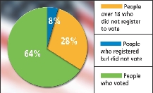 Voter Participation for 2004 U.S. Election

 People over 18 who did not register to vote
 People who registered but did not vote
 People who voted
Production note: captions associated with this image are legends that correspond to text within the image.
