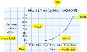 Whooping Crane Population (1940–2000)