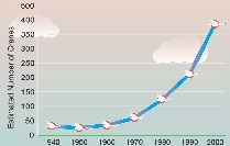 Whooping Crane Population (1940–2000)