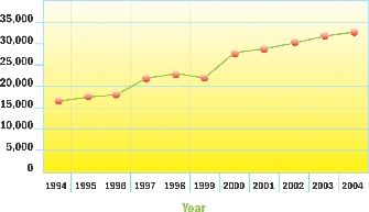 Estimated Number of California Bears