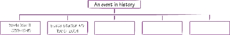 illustration of a word map with main box connected to five boxes