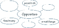 illustration of a word web graphic organizer for opposites