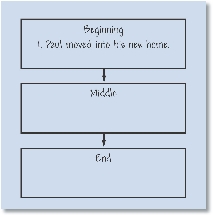 illustration of a beginning, middle, and end graphic organizer