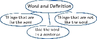 illustration of an expanded meaning map