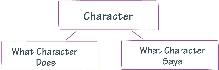 illustration of a character map graphic organizer