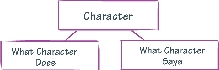 illustration of a character map graphic organizer