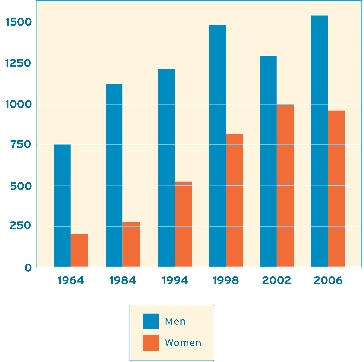 Men and Women Competing at the Winter Olympics