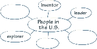 illustration of word web graphic organizer for People in the U.S.