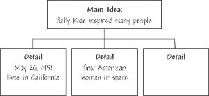 illustration of a main idea and details graphic organizer