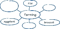 illustration of a word web graphic organizer for farming