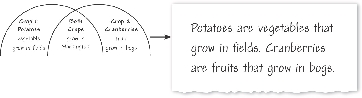 Potatoes are vegetables that grow in fields. Cranberries are fruits that grow in bogs.