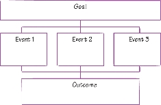 illustration of goal-and-outcome map showing boxes for goal, events, and outcome