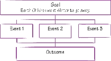 illustration of a goal-and-outcome map showing boxes for goal, events, and outcome