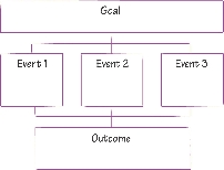 illustration of a goals-and-outcome map