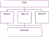 illustration of a goal-and-outcome map