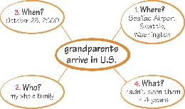 illustration of a word map organizer showing who, what, when, and where