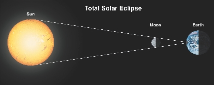 Total Solar Eclipse