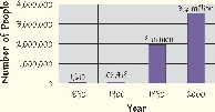 Bar Graph