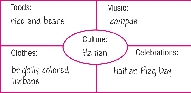 Traditions Chart