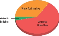 Water Use in the United States