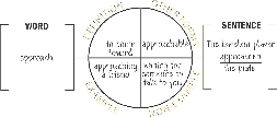 Illustration of a Definition Map for Key Words