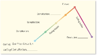 Plot Diagram