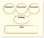 Character-Setting-Plot Diagram