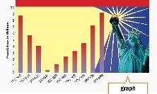 20th Century Immigration in the United States (by decade)