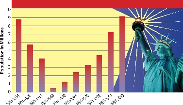 20th Century Immigration in the United States (by decade)