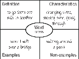 Illustration of a Word Map for Key Words