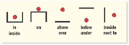 Illustration: a series of diagrams and a red dot to show prepositions used for location