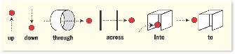 Illustration: a series of diagrams and a red dot to show prepositions used for direction