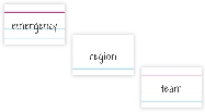 Illustration of three index cards with the words “emergency,” “region,” and “team”