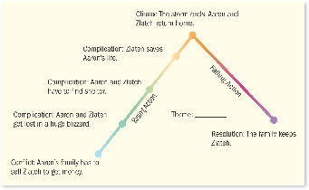 Plot Diagram