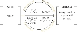 Illustration of a Definition Map for the Key Words