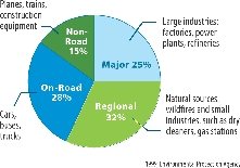 Hazardous Air Pollutants