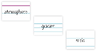 Illustration of three index cards, each with a vocabulary word printed on it