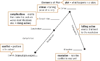 Review Plot