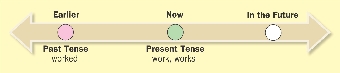 Illustration of an action time line diagram for verb tenses