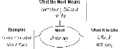 Illustration of an Expanded Meaning Map for Key Words