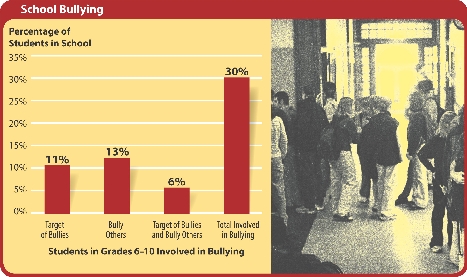 Interpret the Bar Graph What does the graph reveal about problems of bullying in schools?