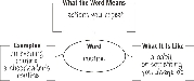 Illustration of an Expanded Meaning Map for use with Key Words