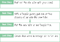 Illustration of a flow chart showing steps in a process