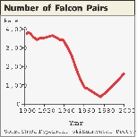 From 1940–1975 the number of nesting pairs of peregrine falcons dropped from over 3,000 to under 400.