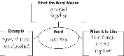 Expanded Meaning Map