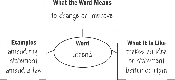 Illustration of an Expanded Meaning Map for use with Key Words